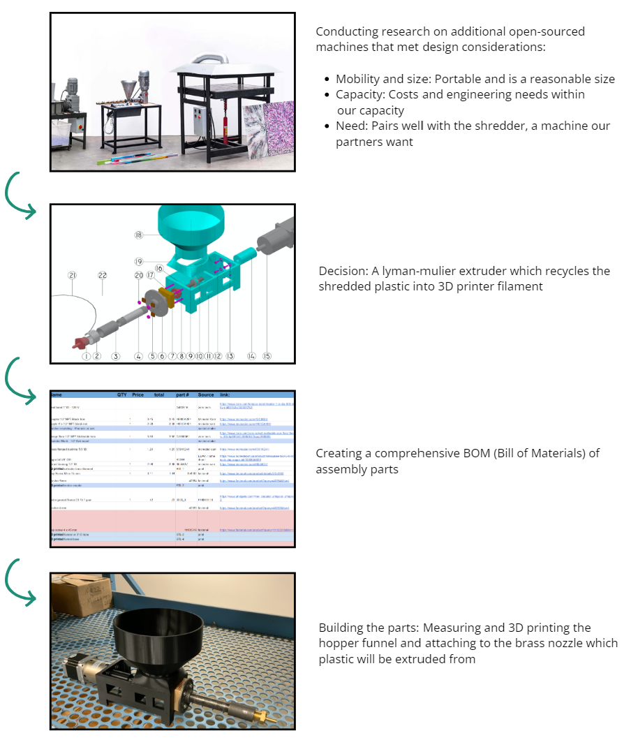 Plastic extruder prototype